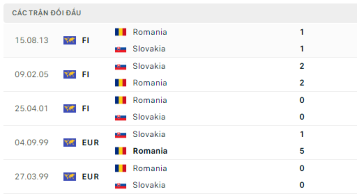 Thành tích đối đầu giữa Slovakia và Romania